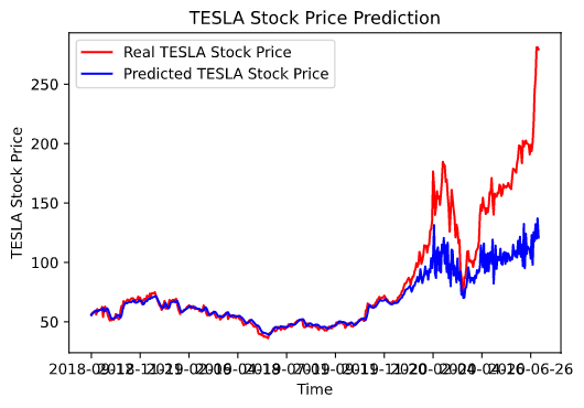 Tesla-aksjekursen